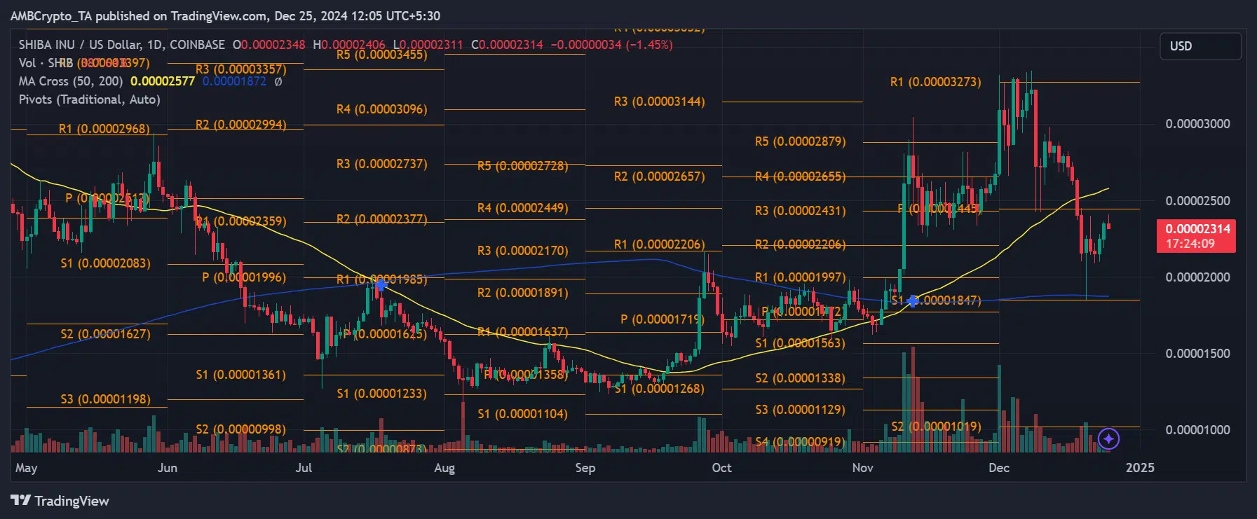 SHIB price trend