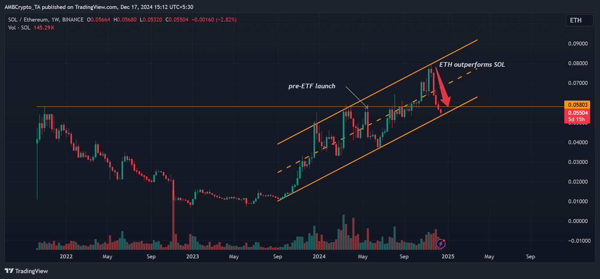 Ethereum vs Solana