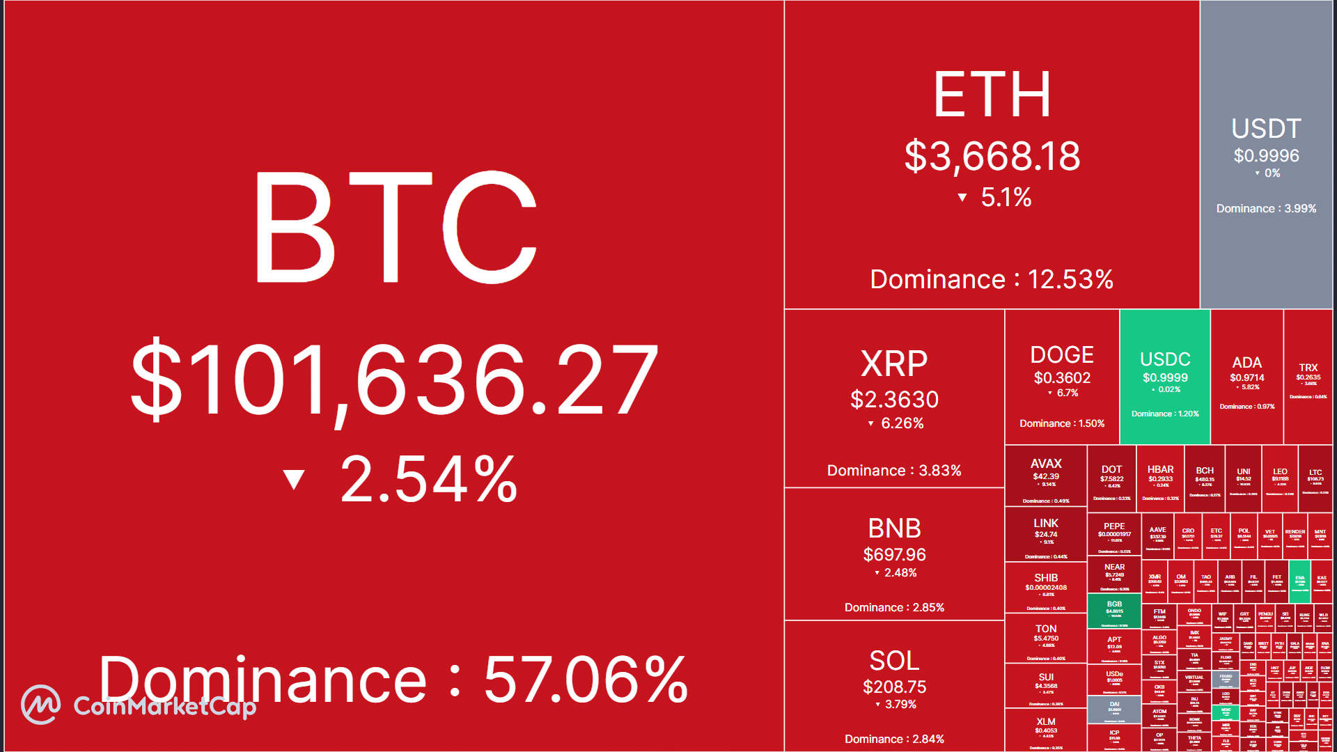 Why is crypto market down today