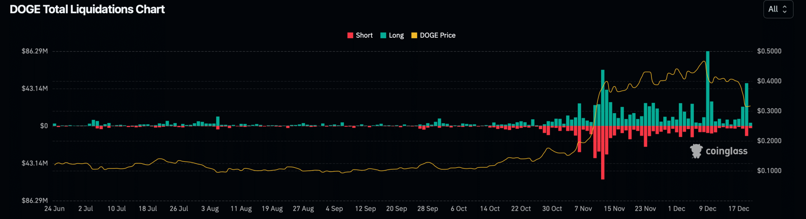 DOGE's liquidation levels