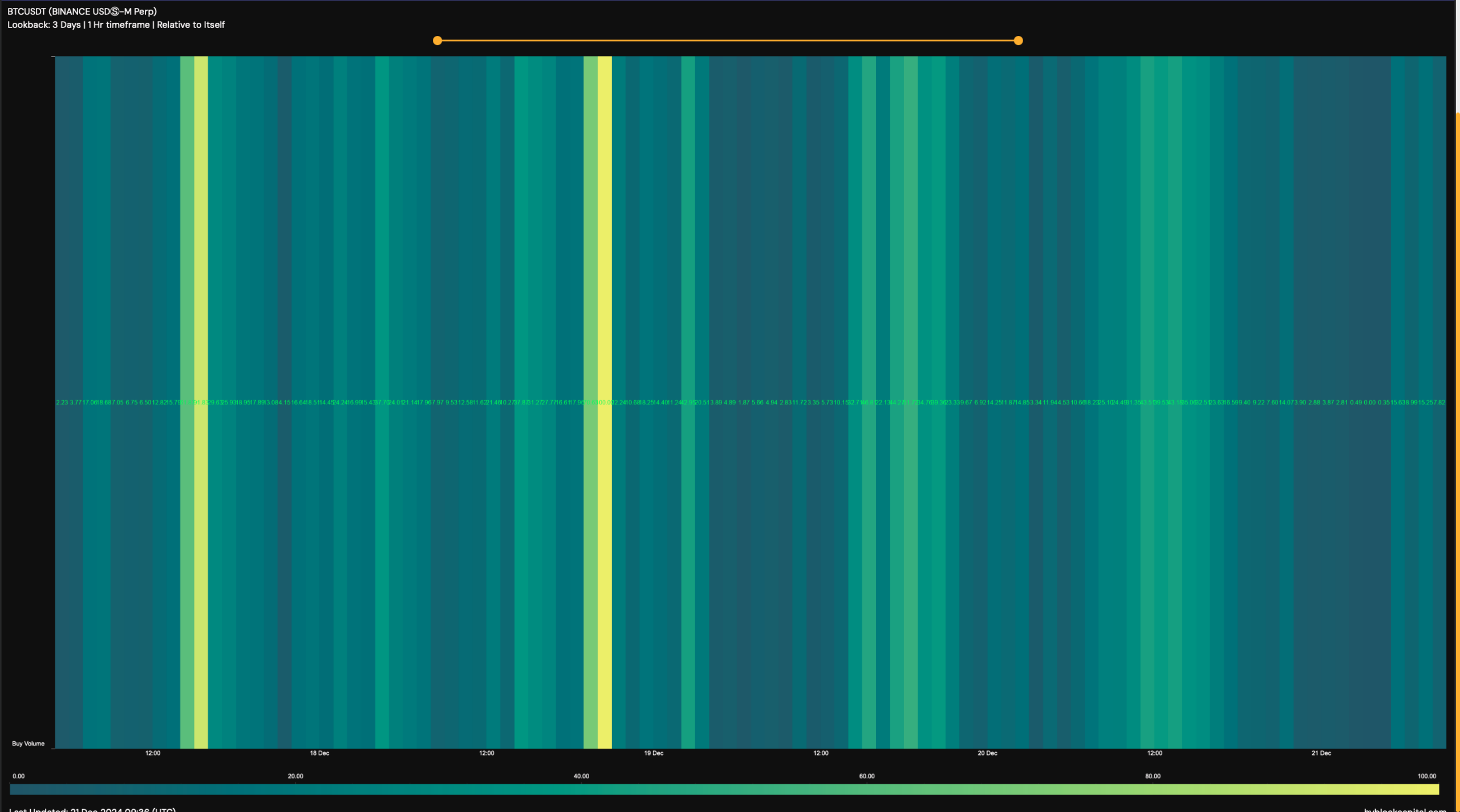 BTC's buy volume