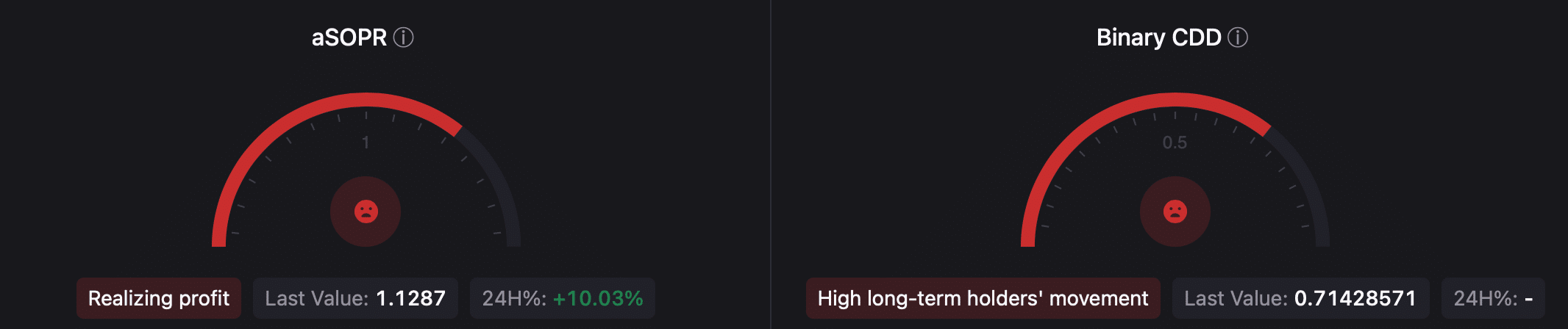 BTC's aSORP and Binary CDD