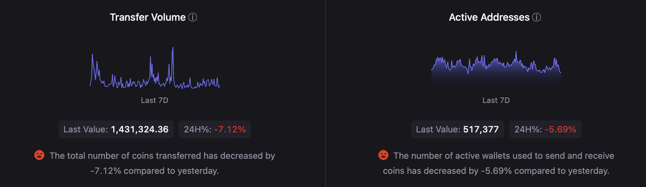 ETH's active addresses dropped