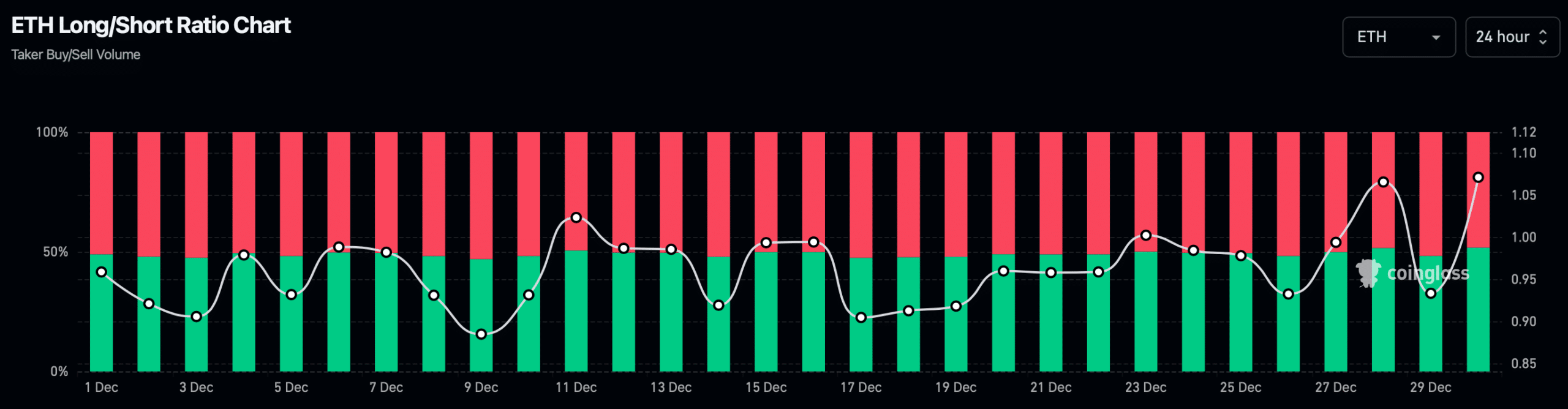 ETH's long/short ratio increased