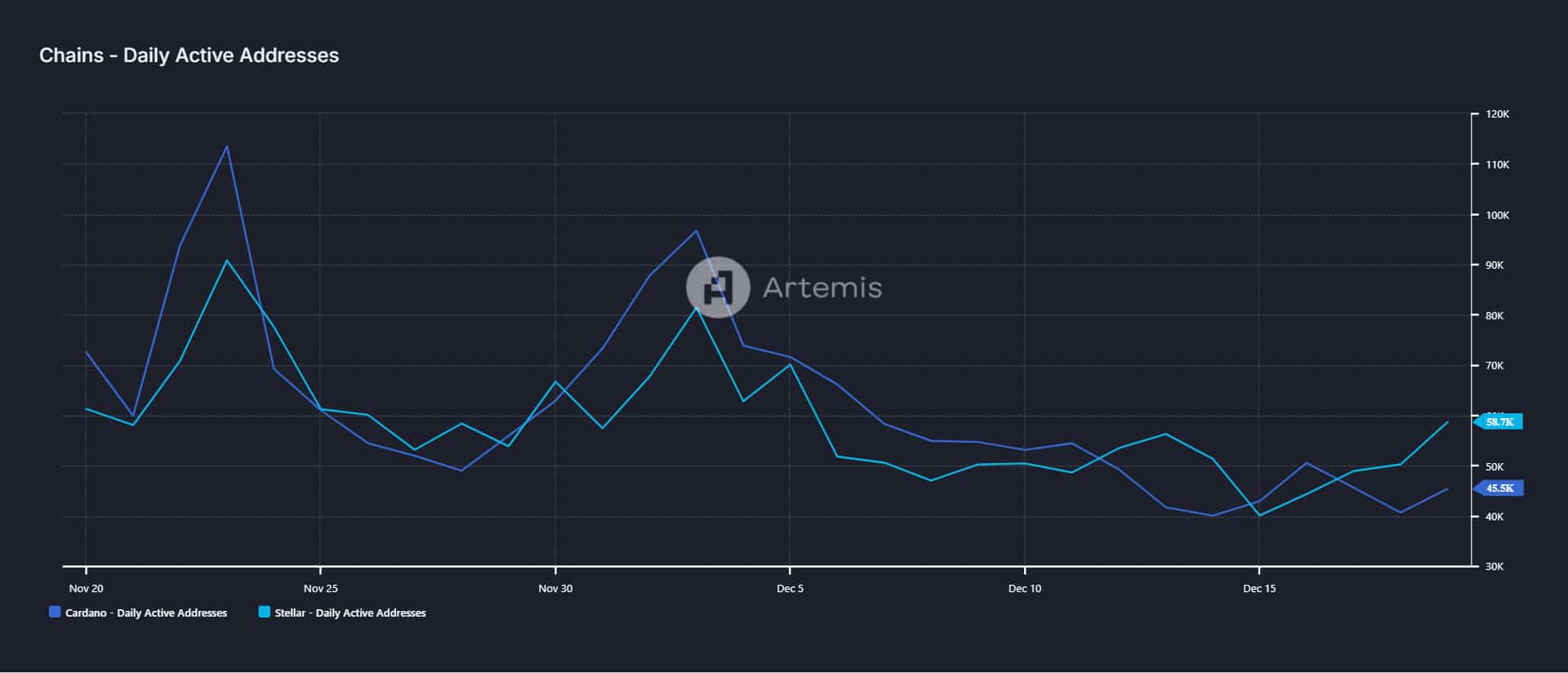 Stellar, LINK, Cardano