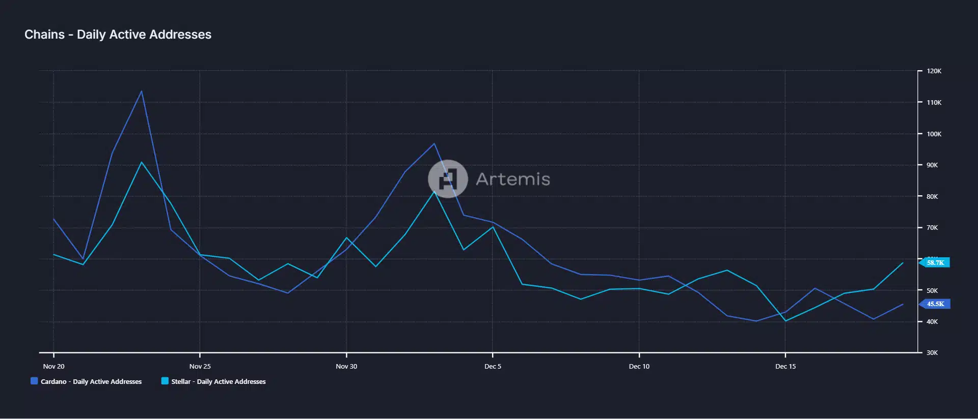 Stellar, LINK, Cardano