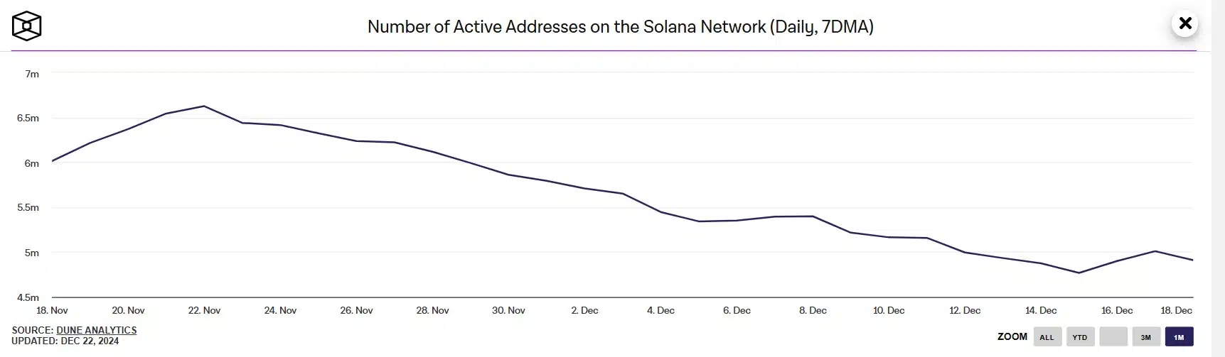 Solana loses 12% TVL in December – What’s behind the .1B exodus?