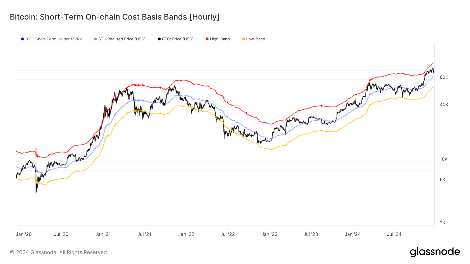 BTC short-term CB