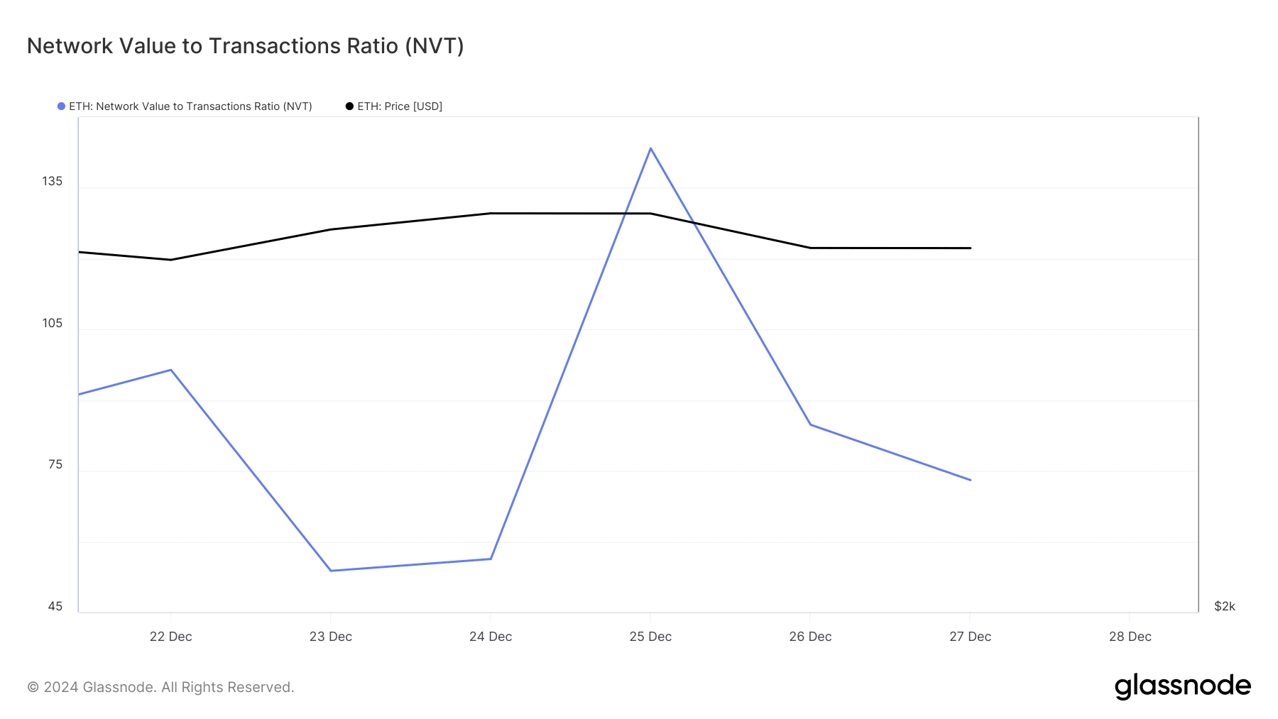 ETH NVT ratio