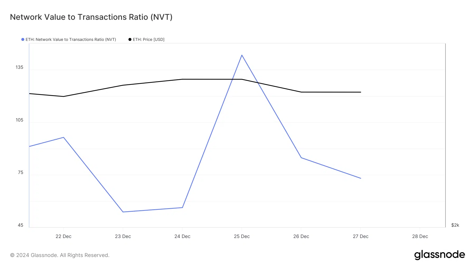 ETH NVT ratio 