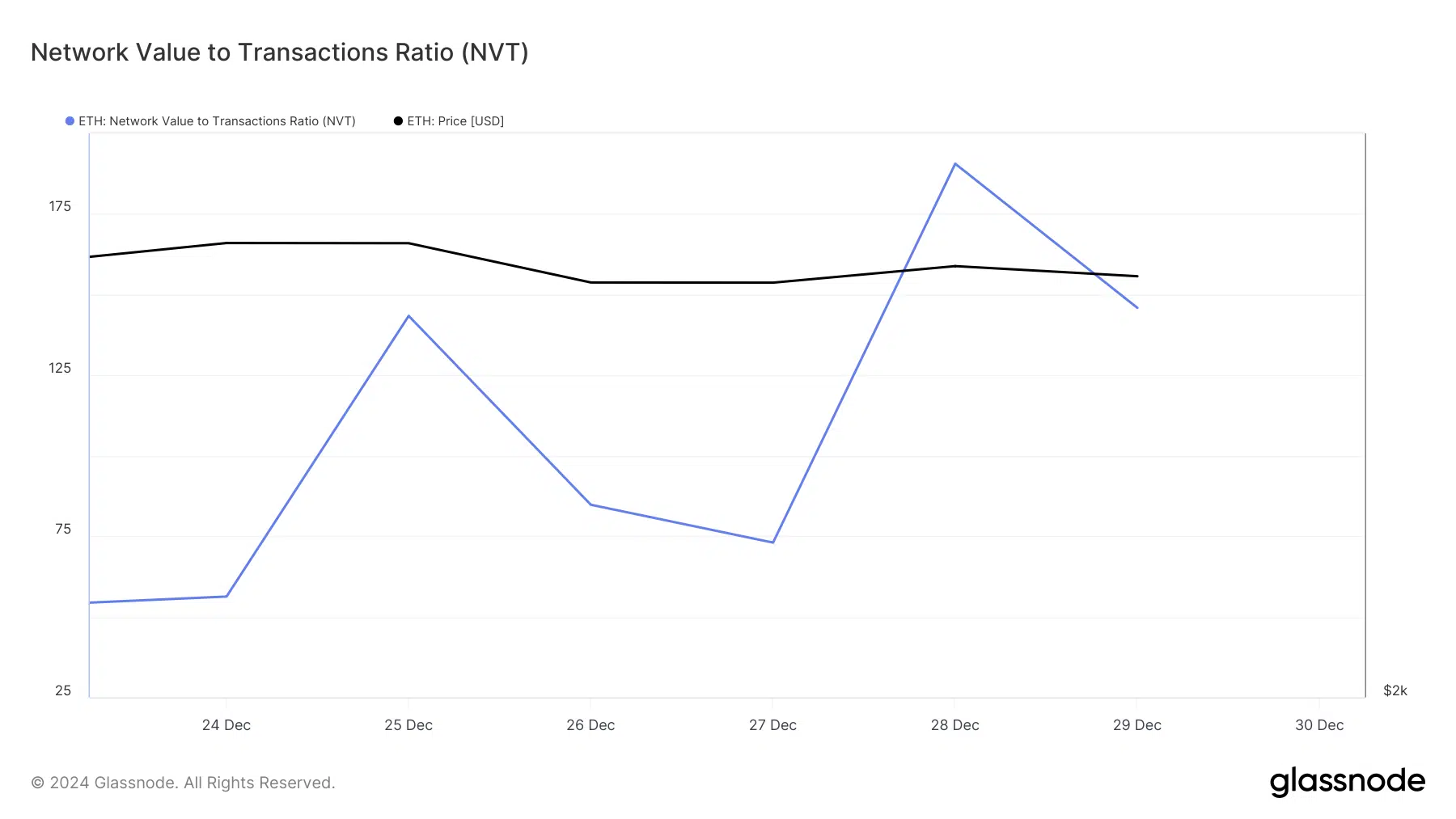 ETH's NVT ratio declined