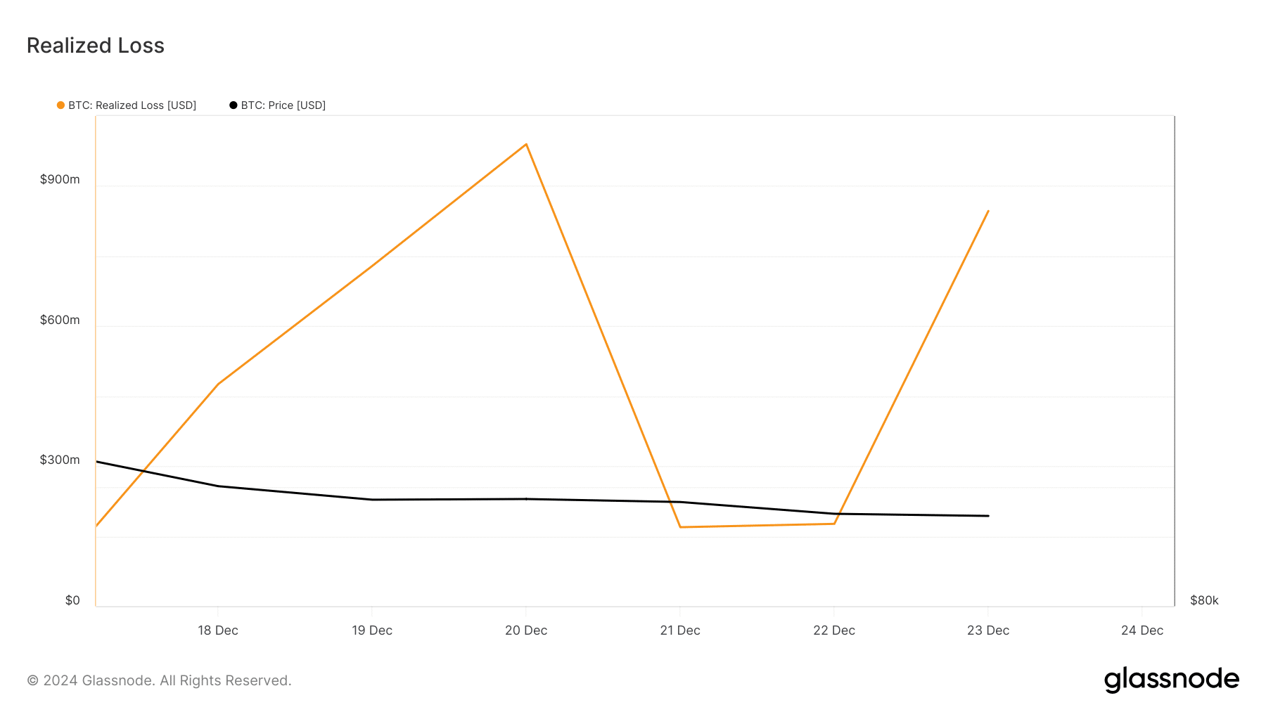 BTC realized loss