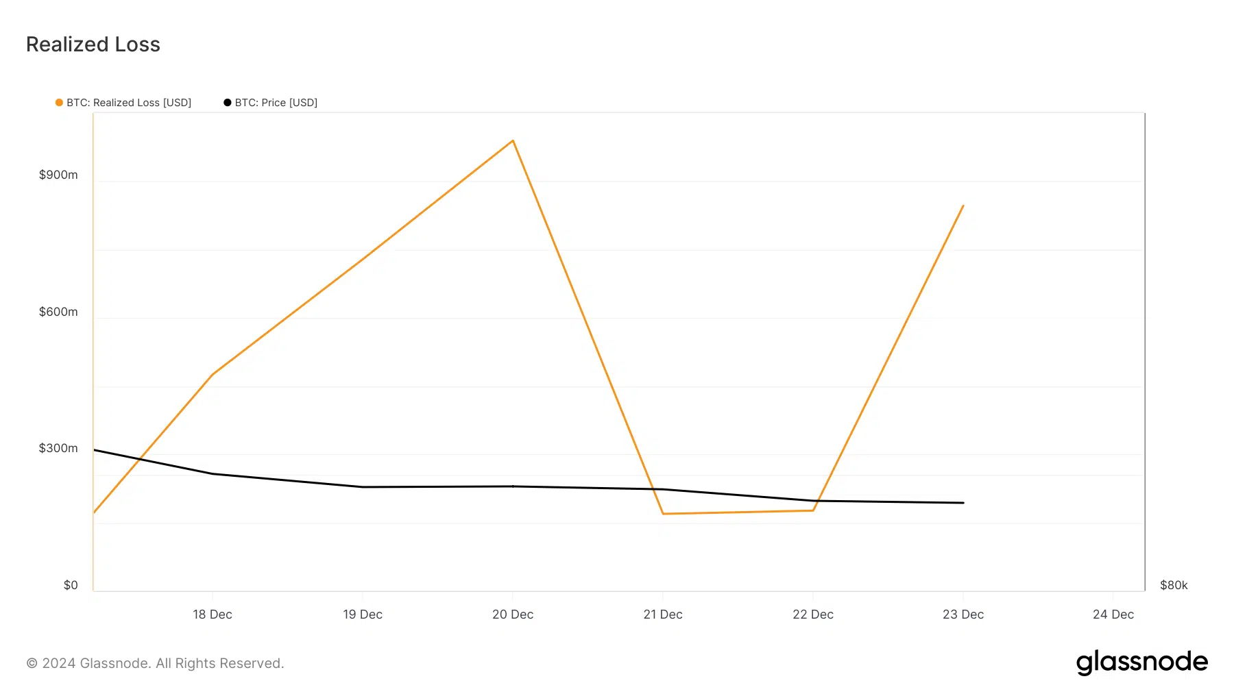BTC realized loss