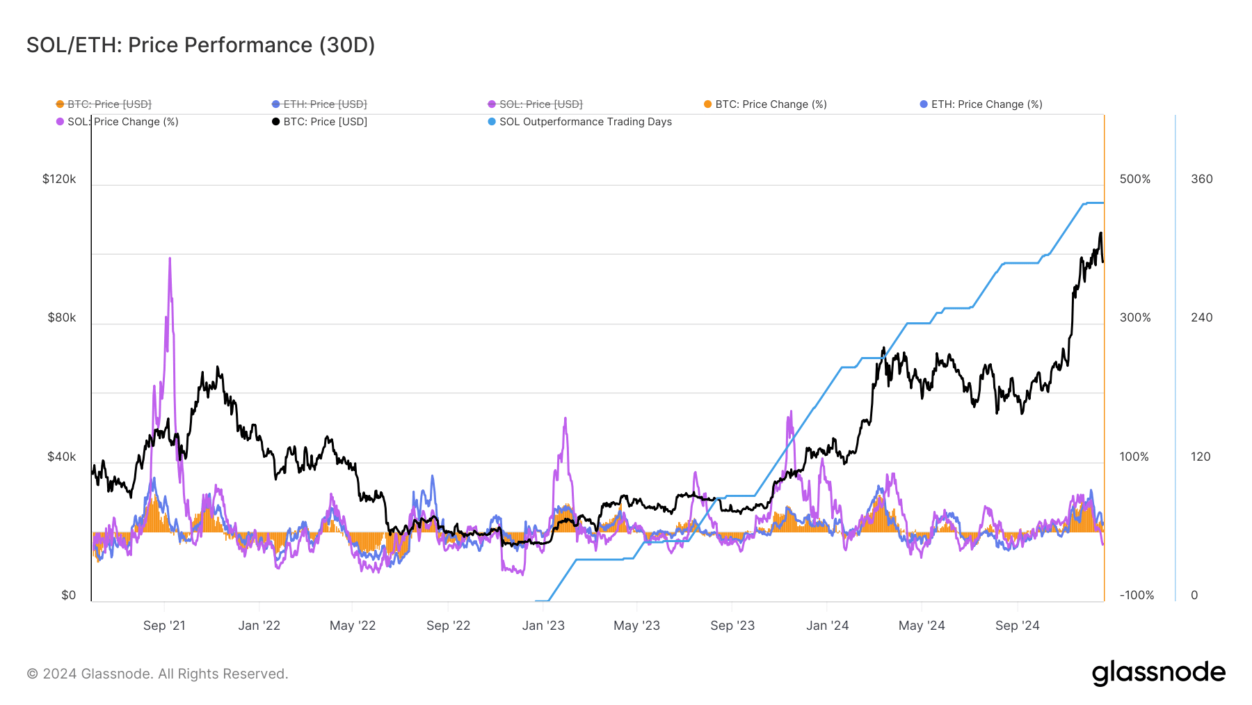 Solana comparison with ETH and BTC