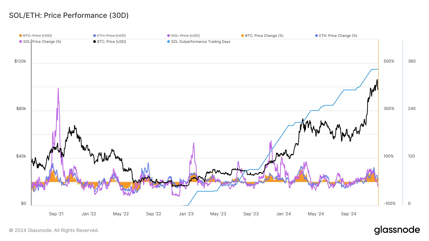 Comparaison Solana avec ETH et BTC