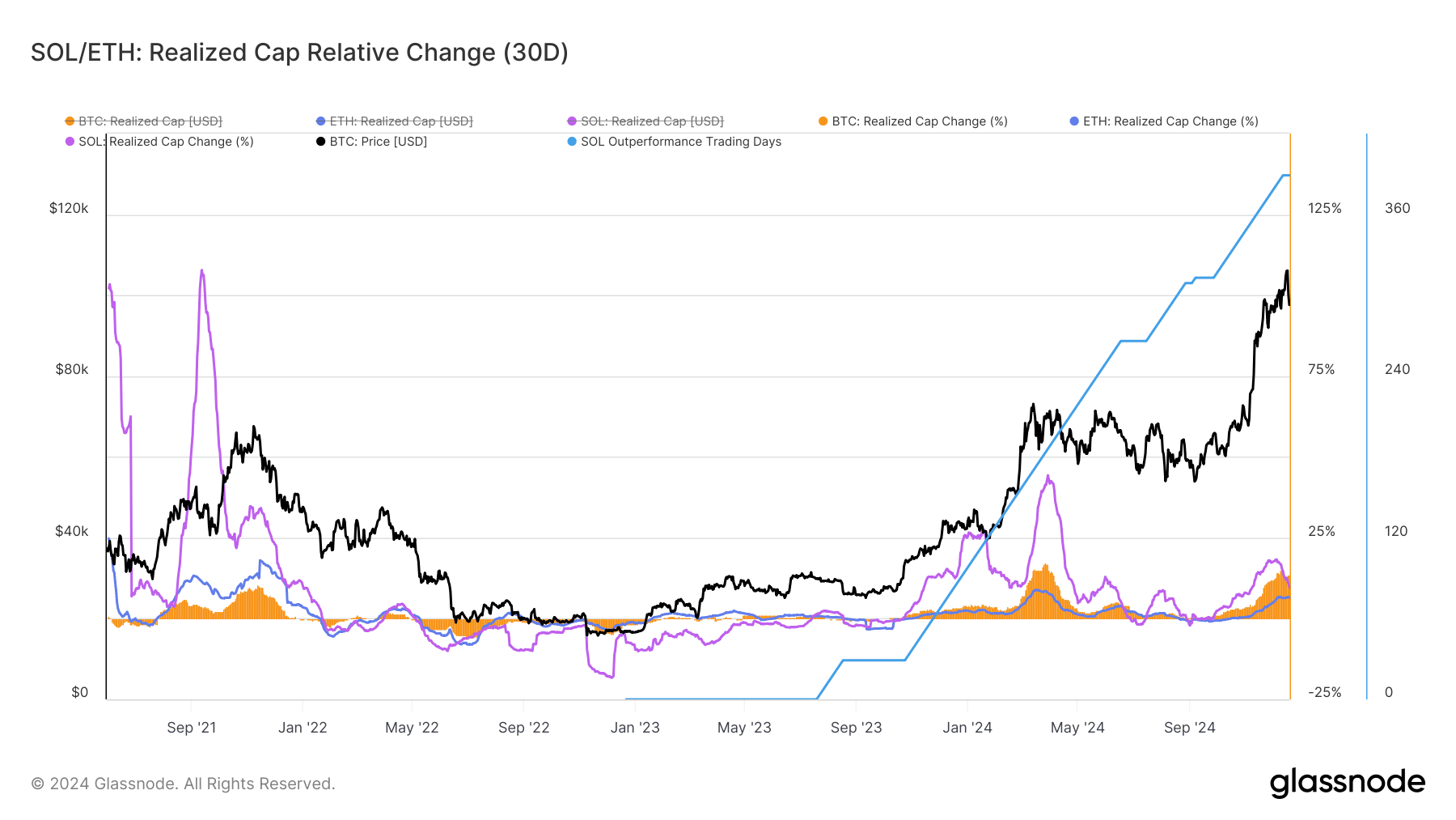 SOL market cap comparison