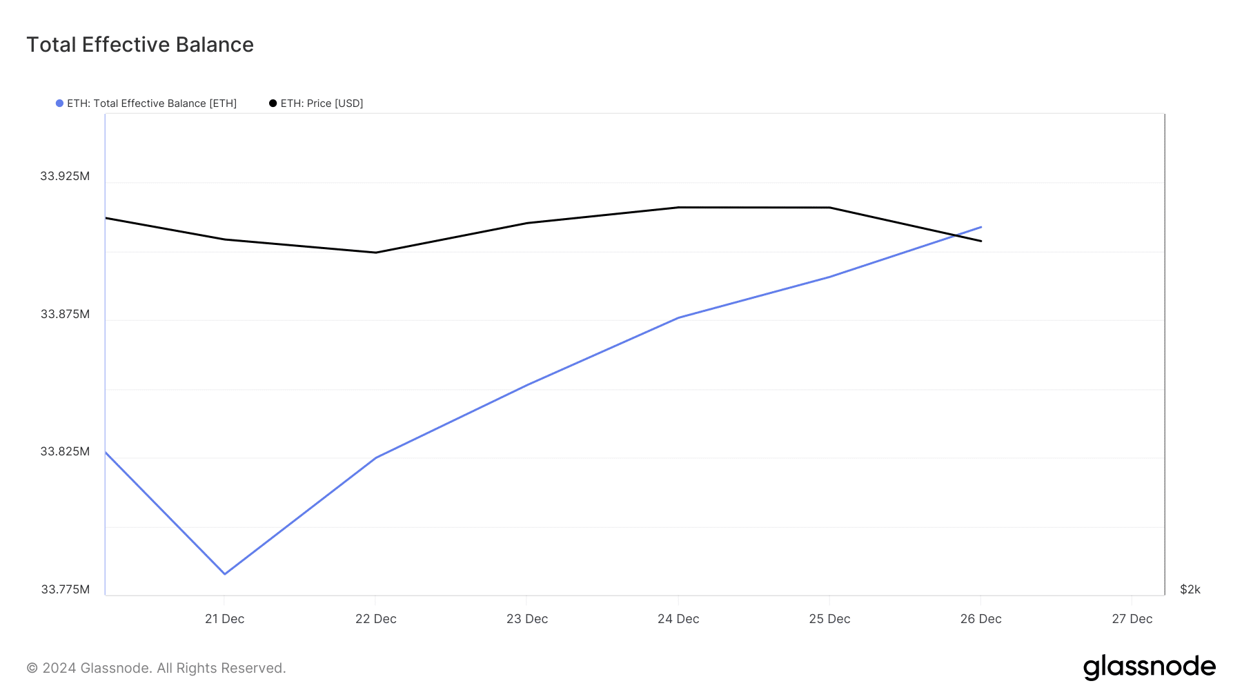 ETH's total effective balance