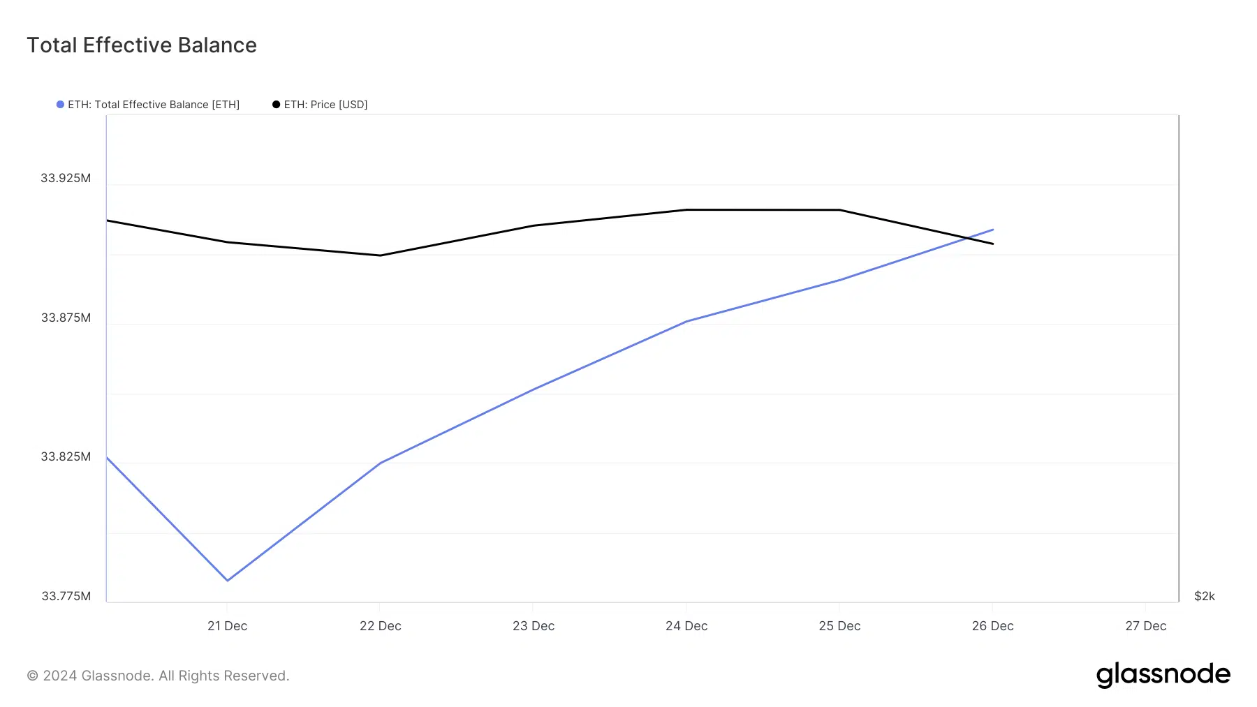 ETH's total effective balance 