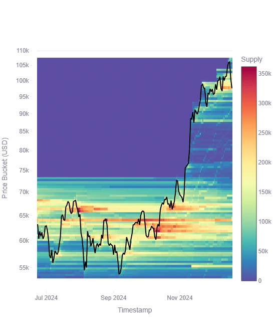 Bitcoin heat map