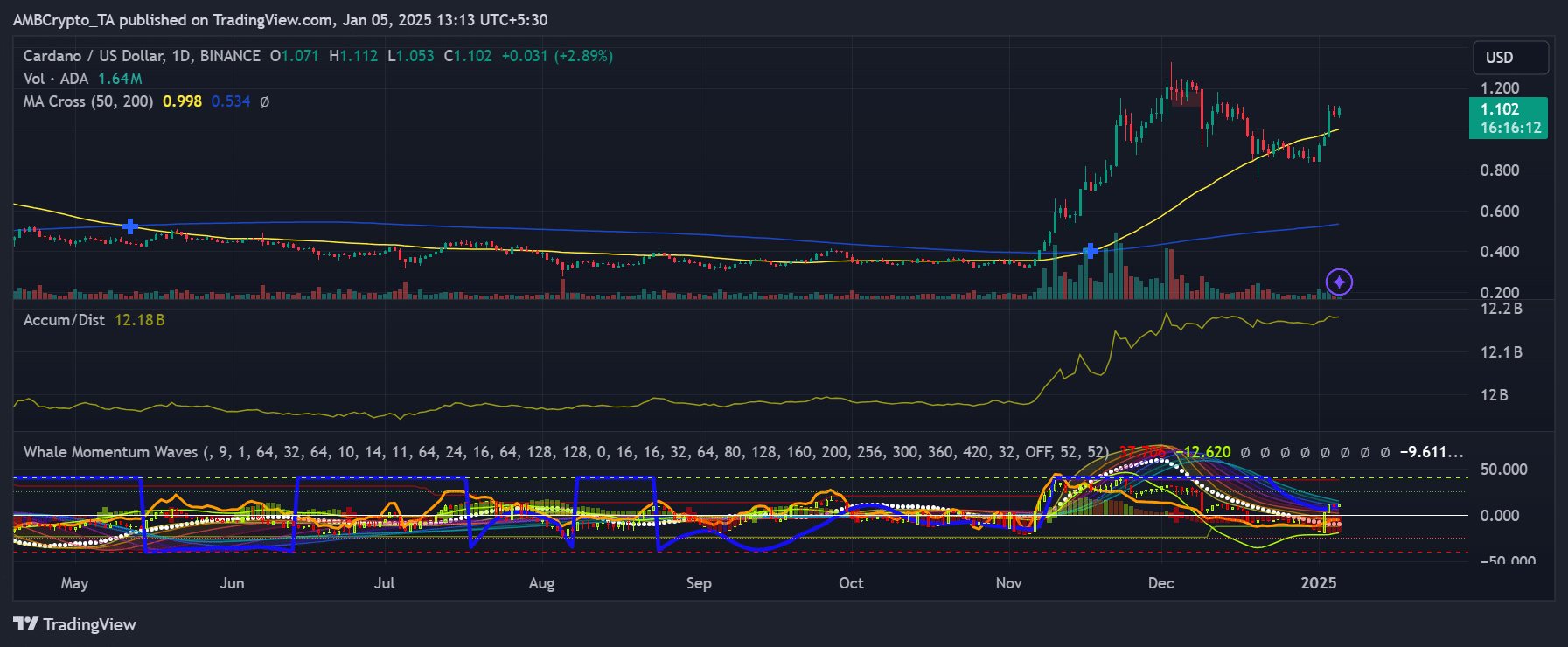 ADA price trend