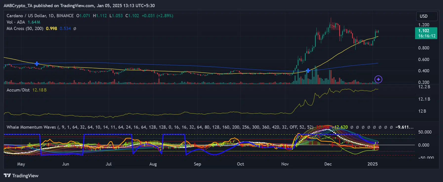 Cardano at a crossroads – Components that should align for ADA to breakout