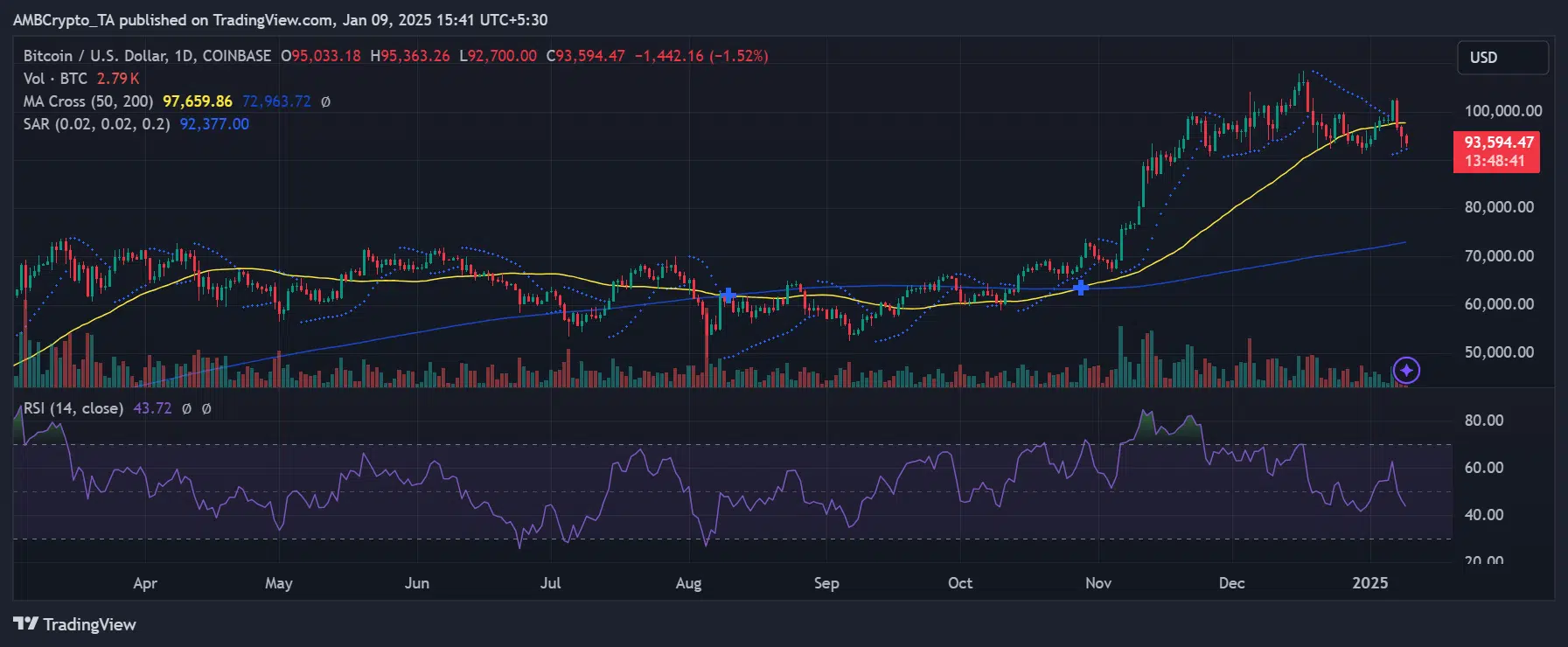 BTC price trend