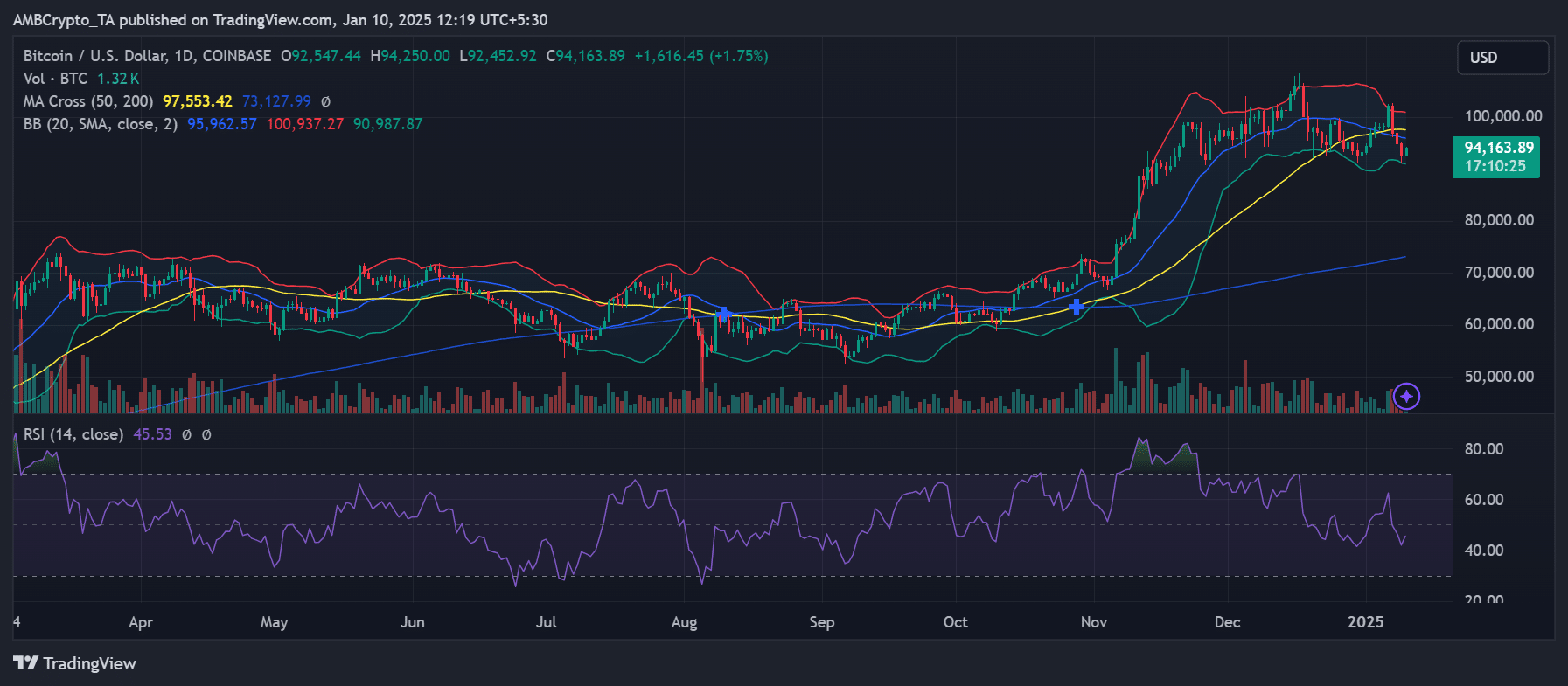 Bitcoin price trend