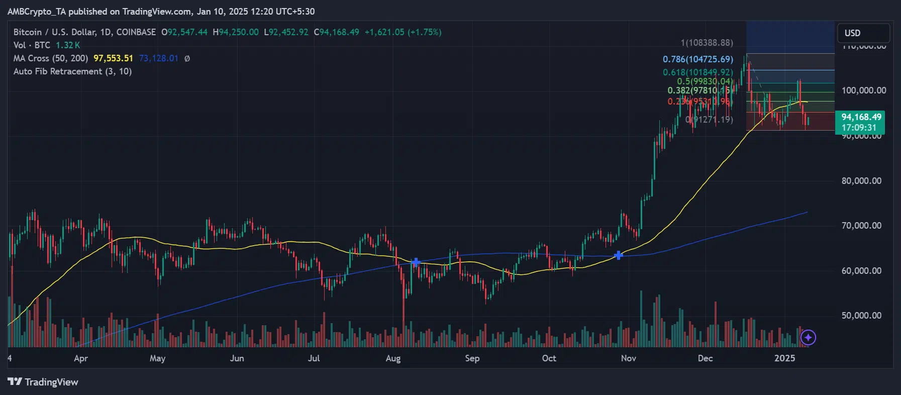 BTC analysis