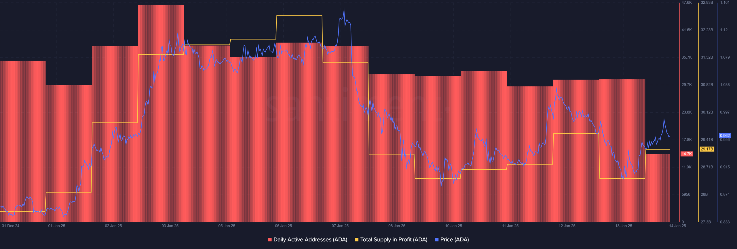 Cardano