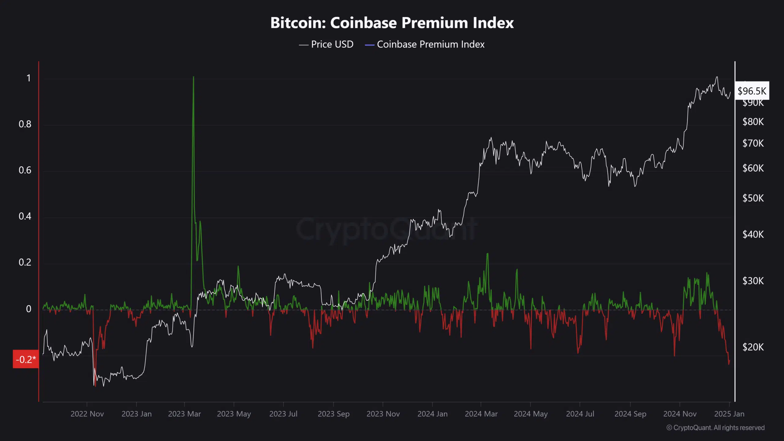 Bitcoin ‘vendor strain’ drags Coinbase premium index to 12-month low – What’s subsequent?