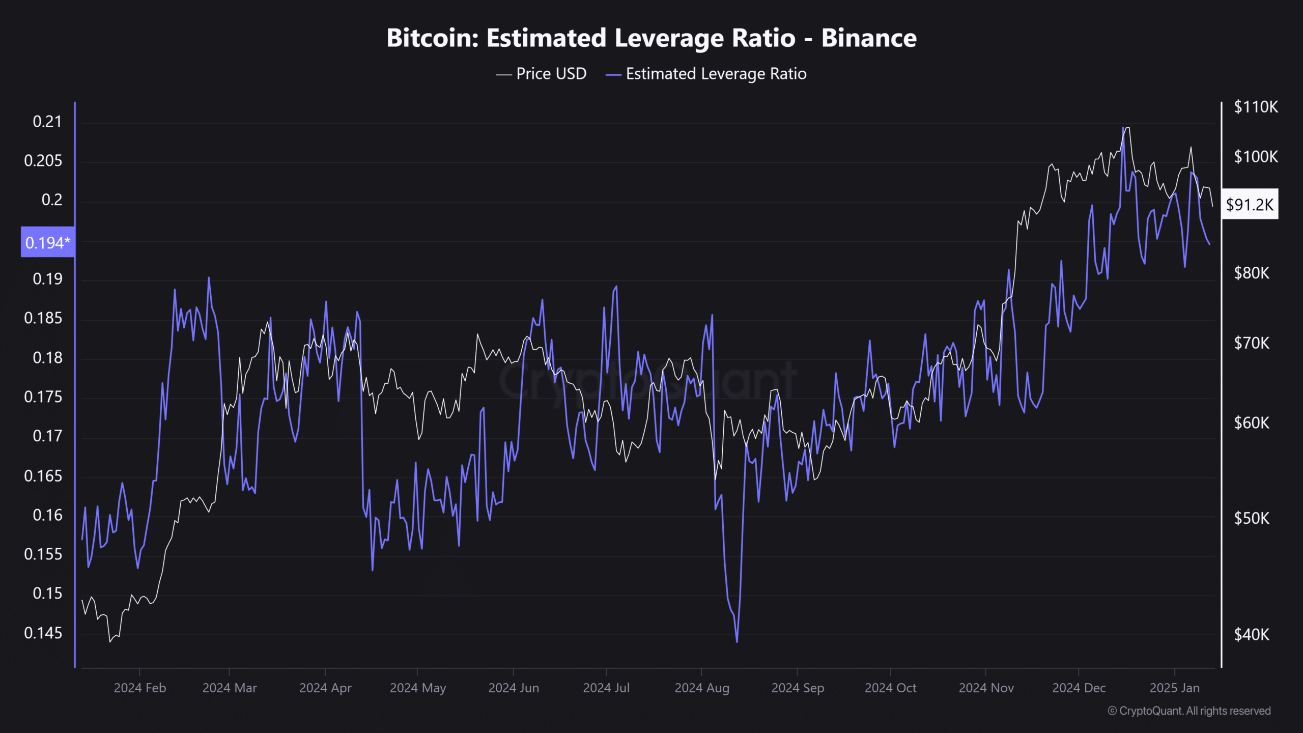 BTC estimated leveraged ratio