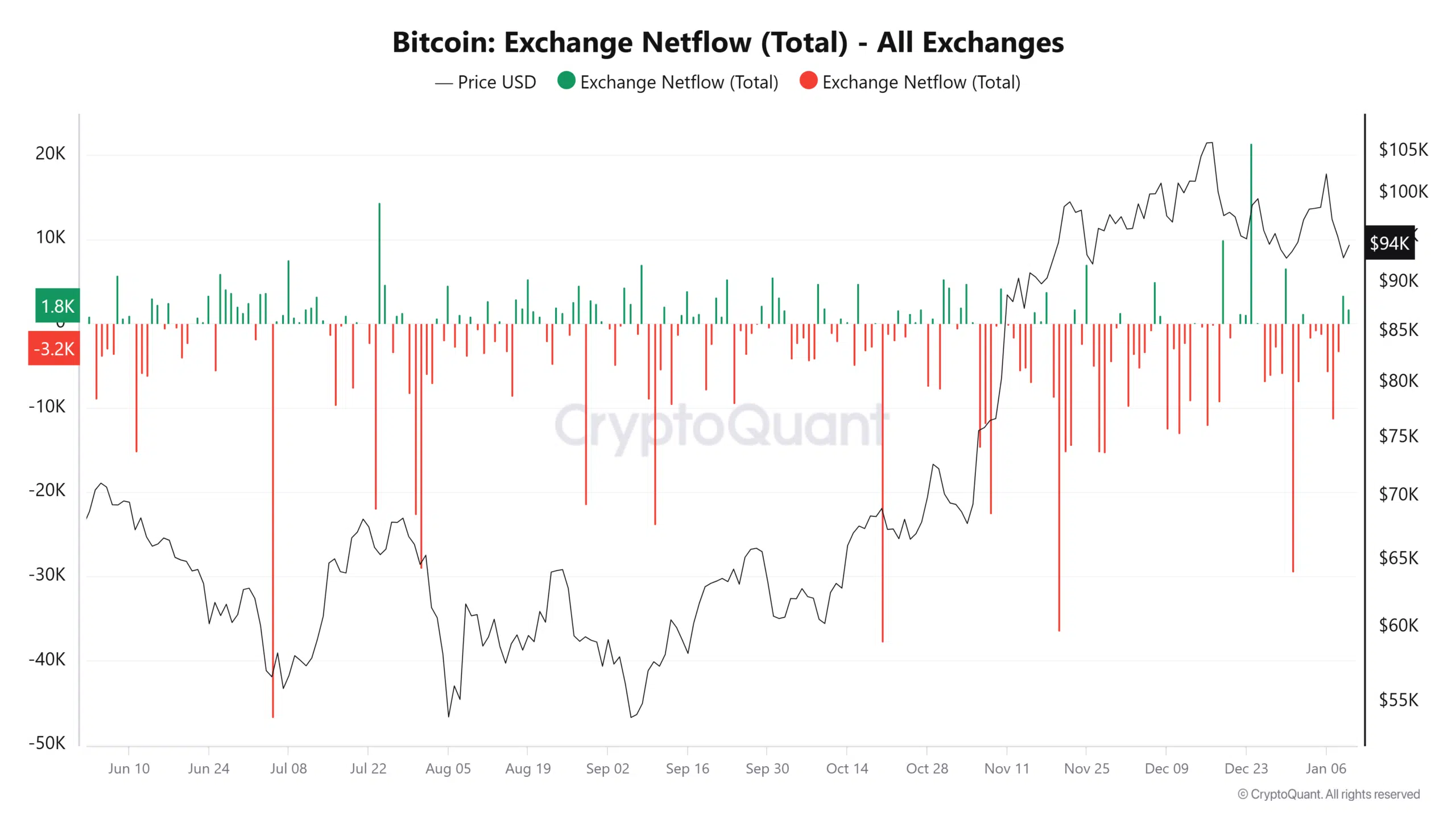 BTC netflow