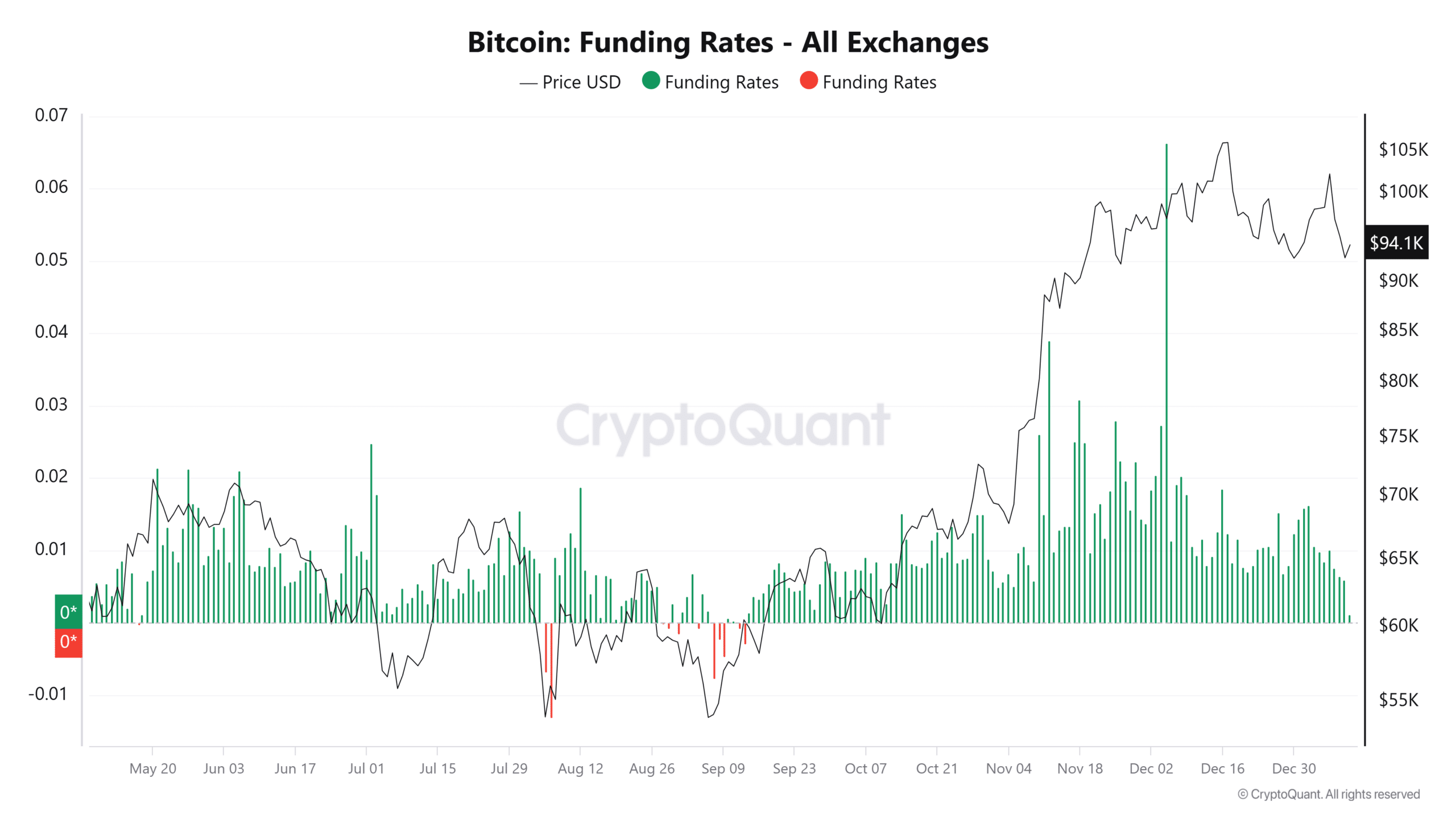 Bitcoin funding rate