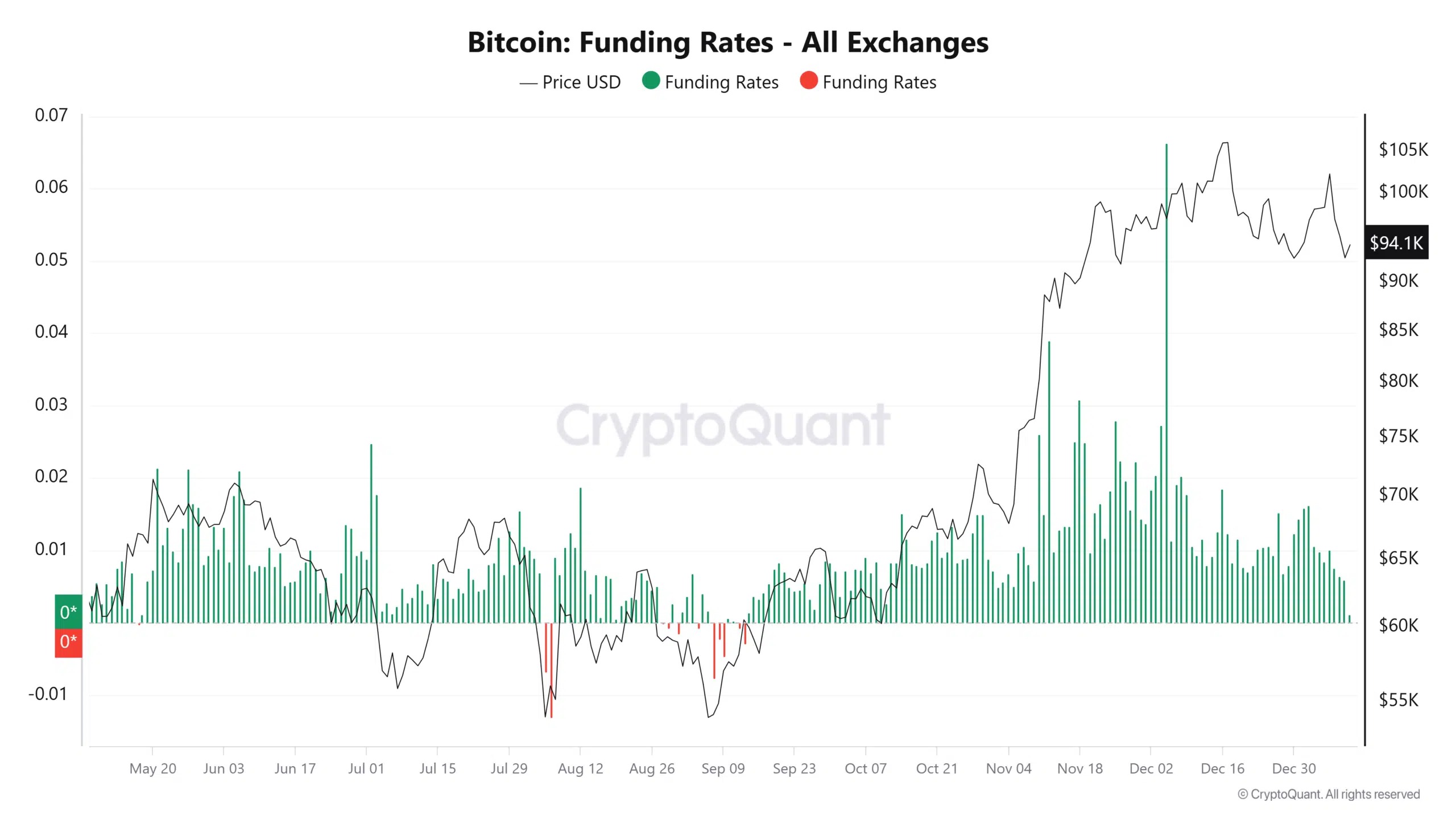 Bitcoin funding rate