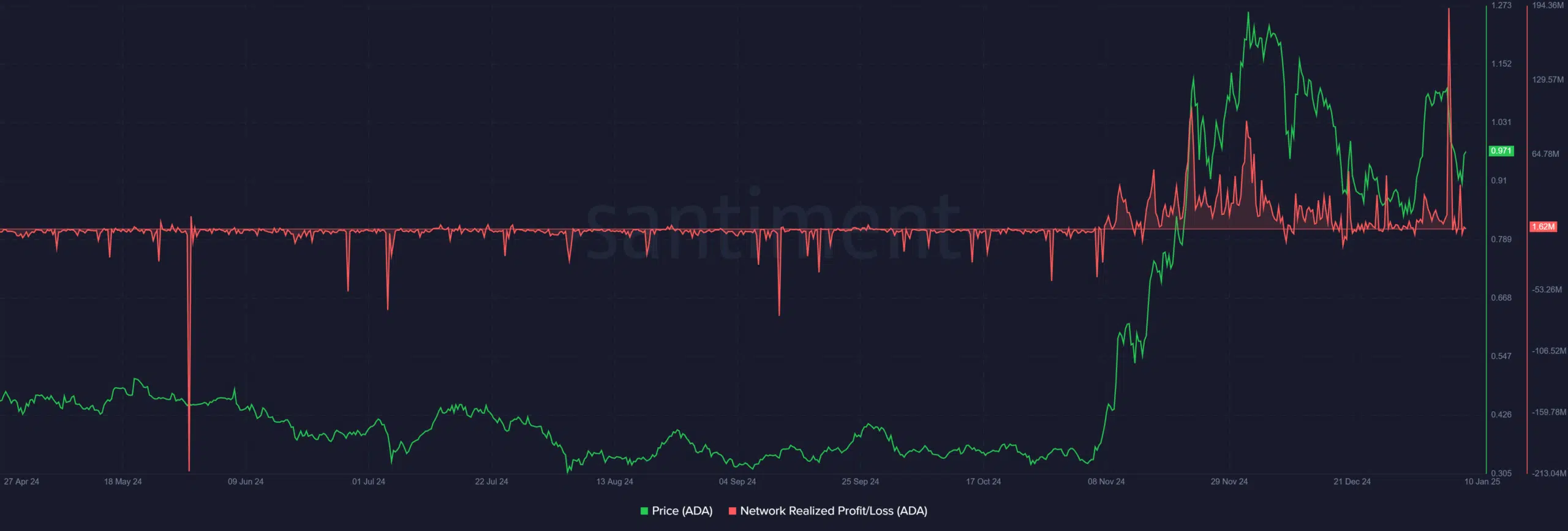 Can Cardano regain .00 after discovering THIS assist zone?