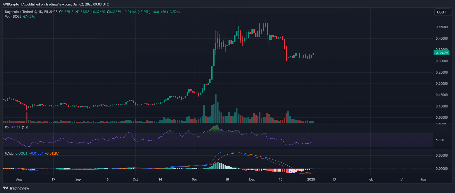 Dogecoin/USDT