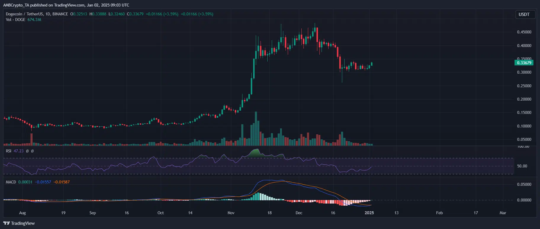 Dogecoin’s  dream: Can DOGE surge 200% in 2025?