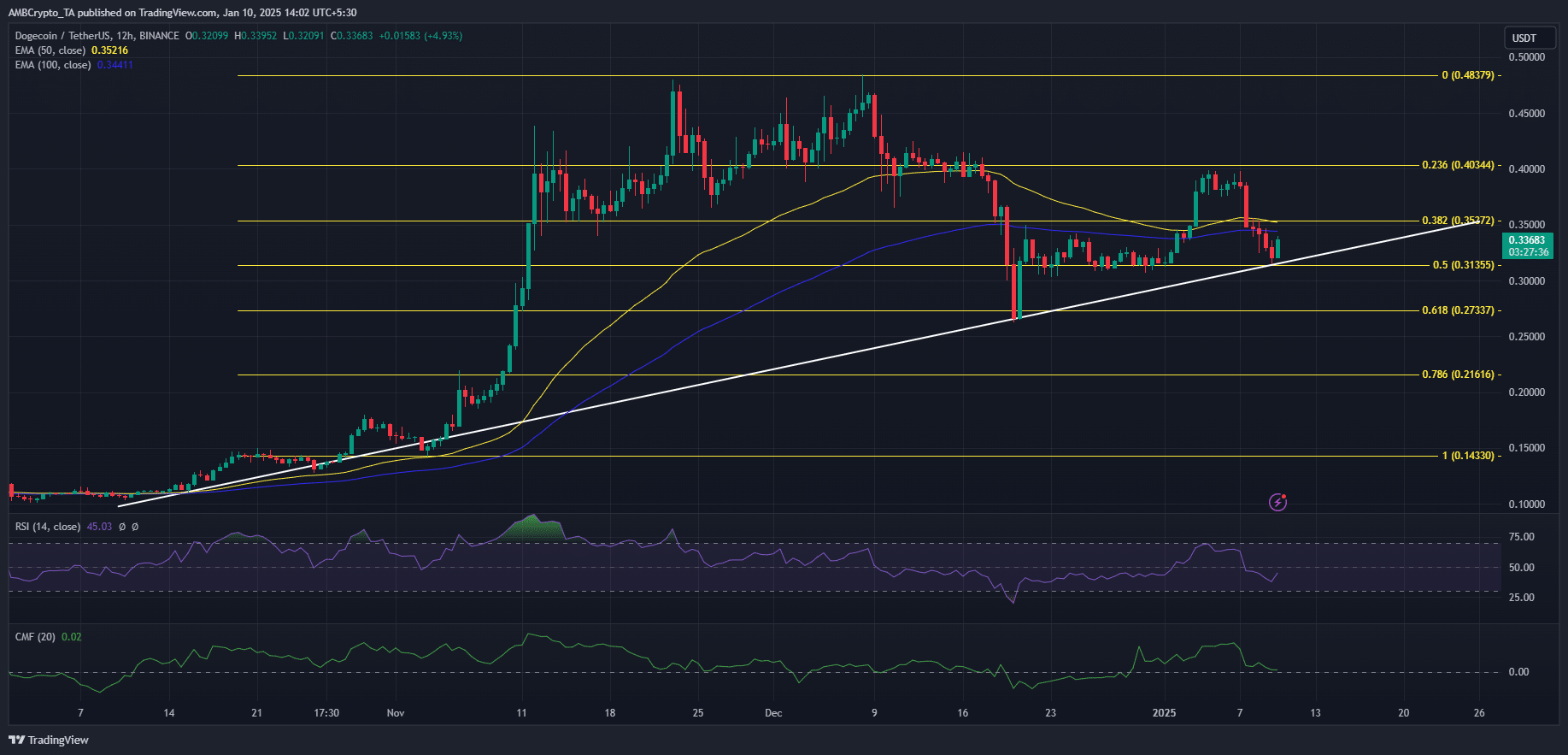 XRP DOGE SOL