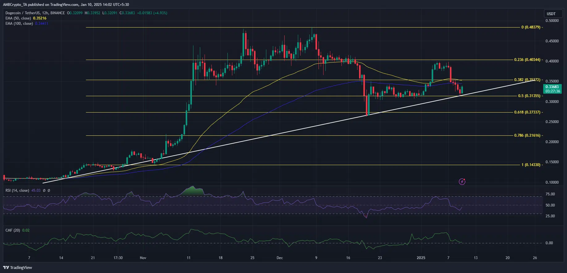 XRP DOGE SOL 