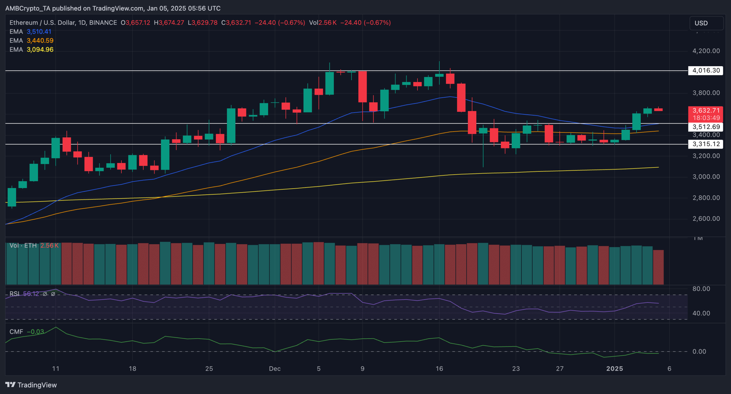 Is $4000 Next for Ethereum?