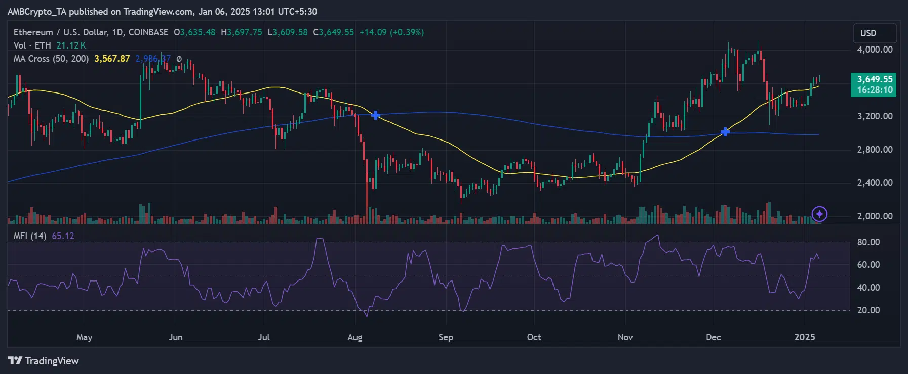 ETH price trend