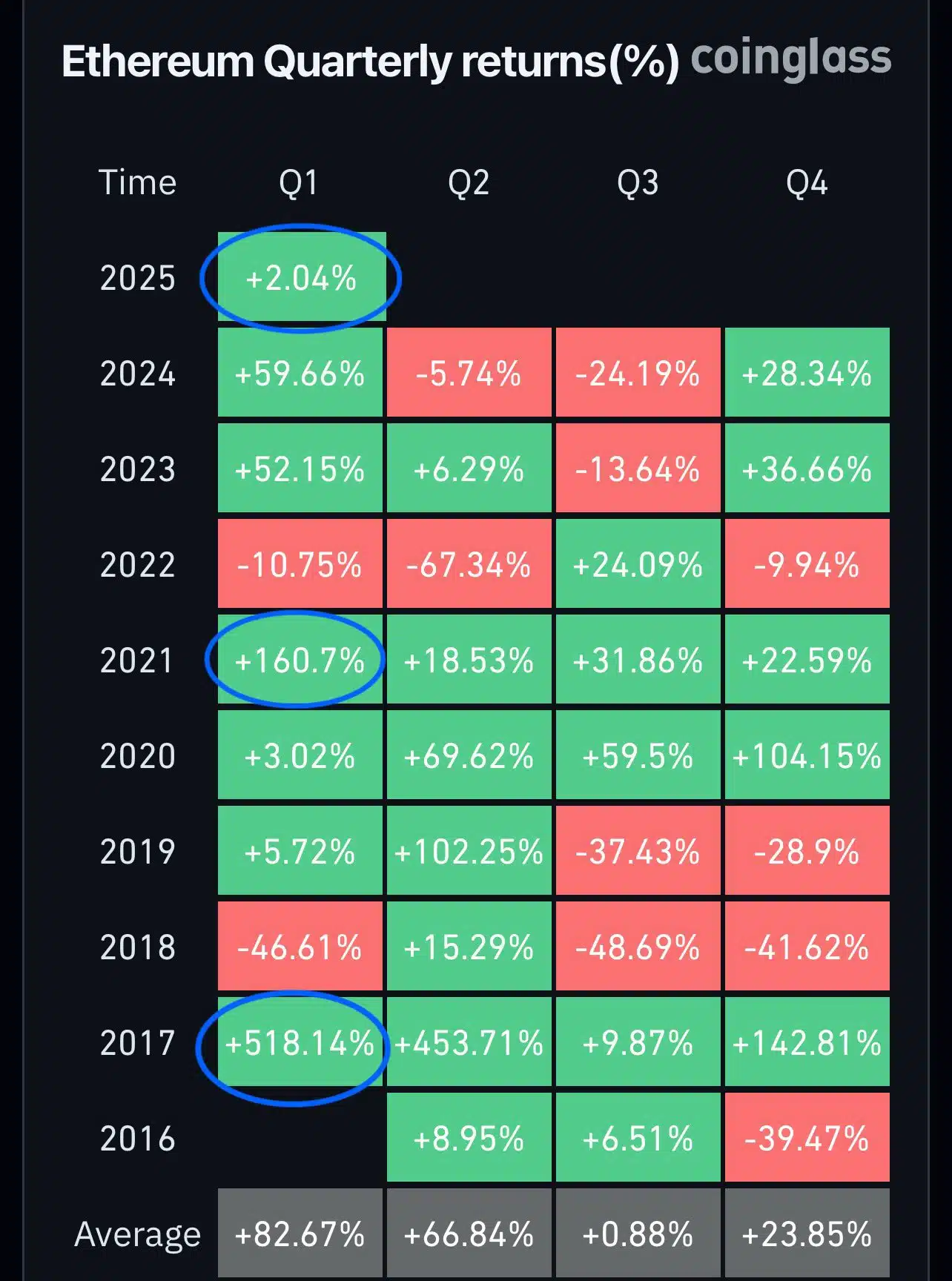 Ethereum’s beneficial properties to this point mirror 2017 and 2021’s surges – Is 2025 subsequent?
