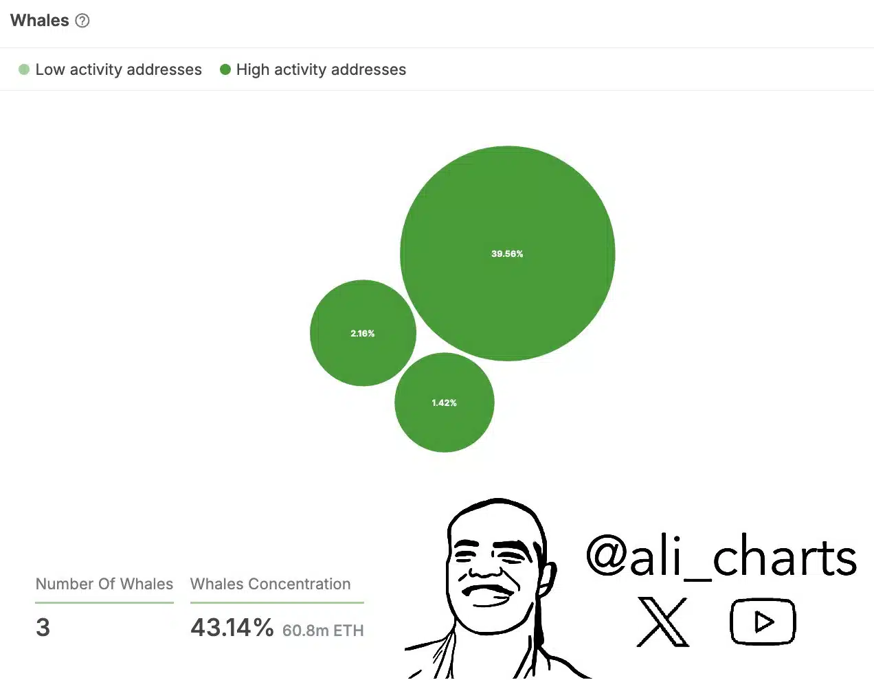 Ethereum: Does 43% whale possession elevate considerations for ETH?