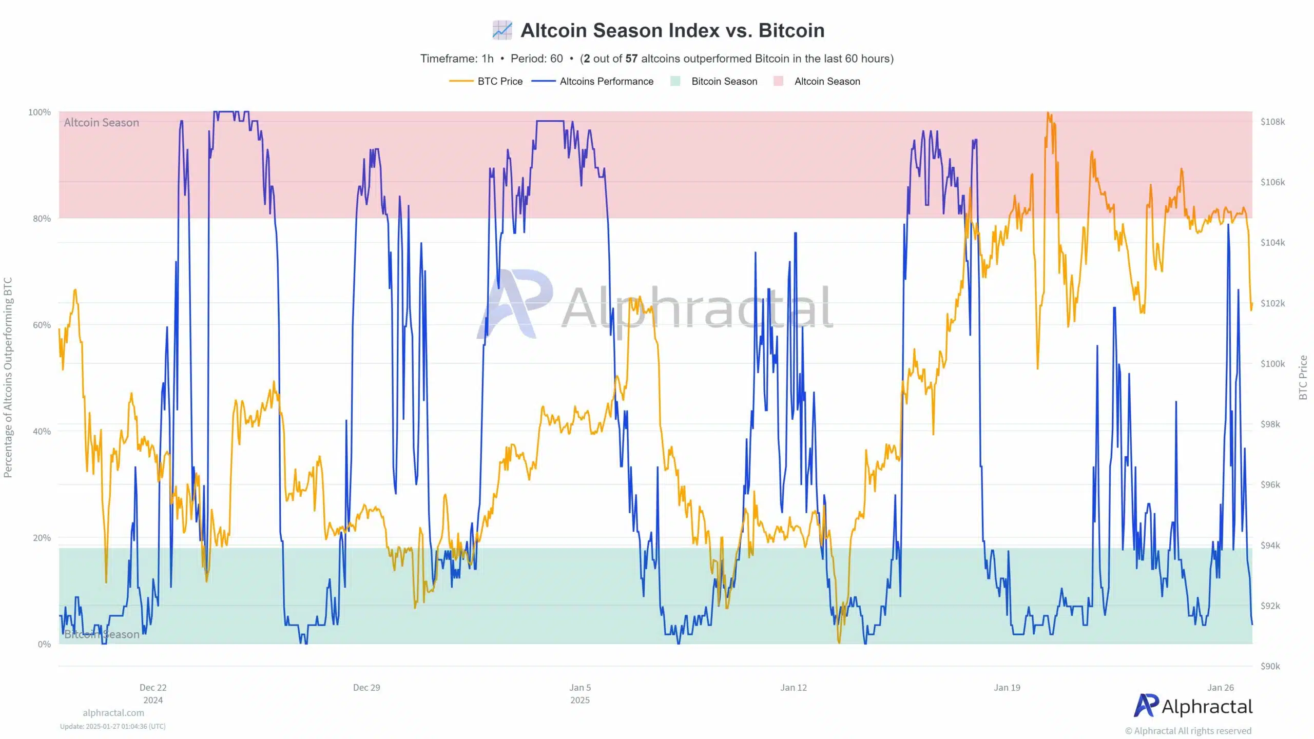 Altcoins down as BTC.D peaks, however is a significant reversal forward?