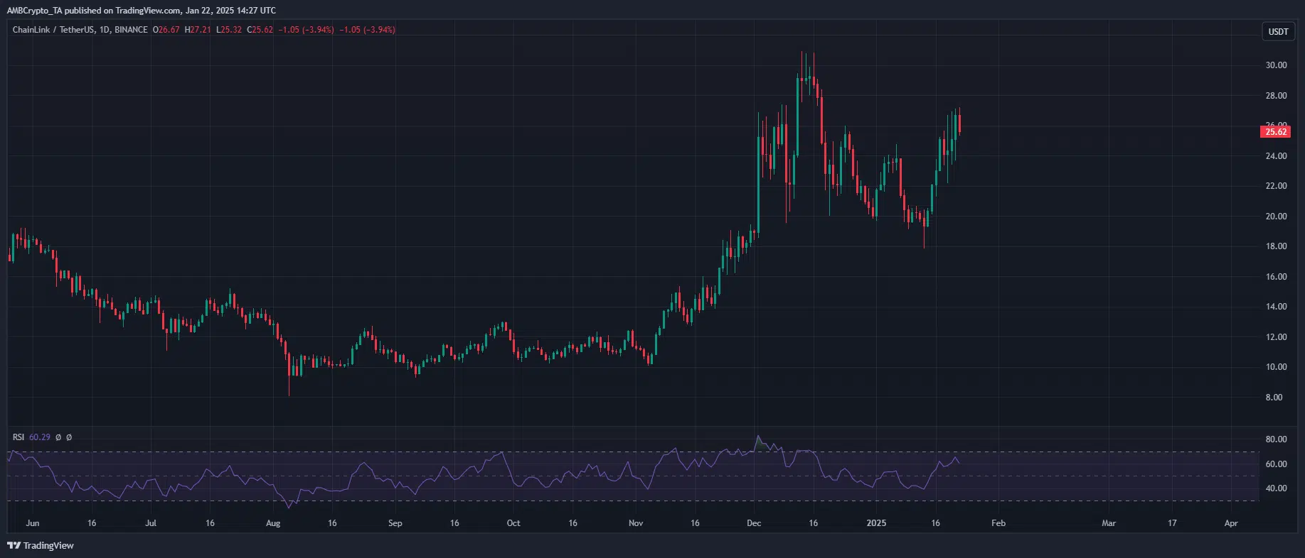 WLFI boosts Chainlink by 30% as Cardano partnership rumors warmth up