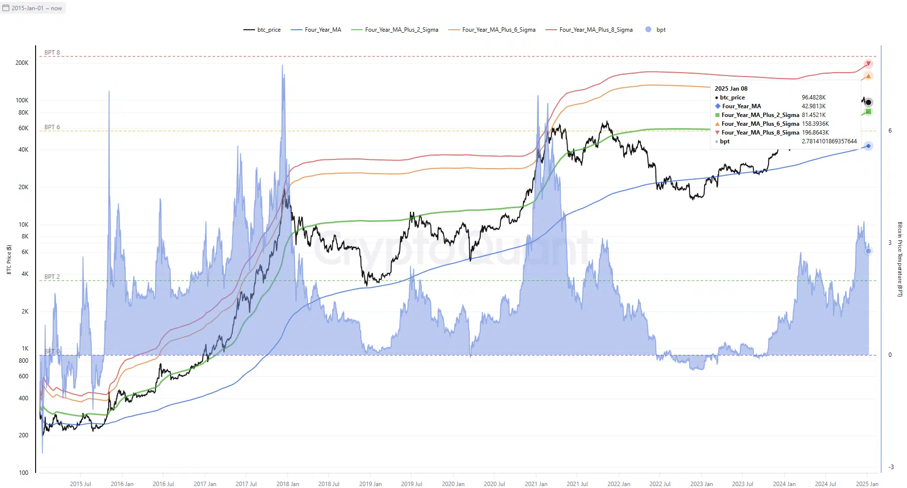 Bitcoin Price Temperature