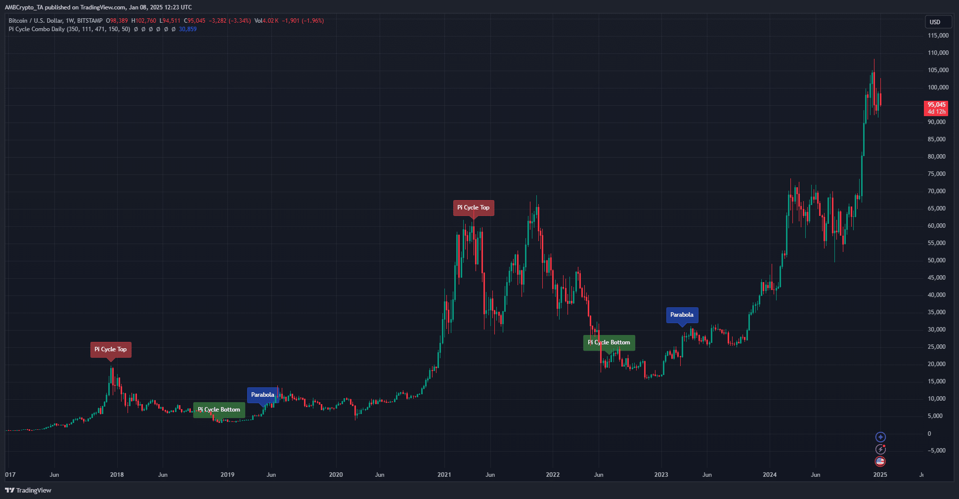 Bitcoin Pi Cycle Top