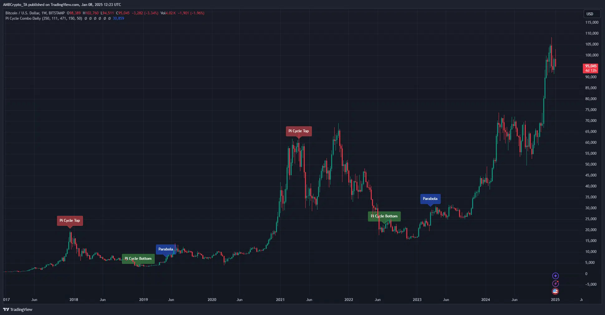 Bitcoin Pi Cycle Top