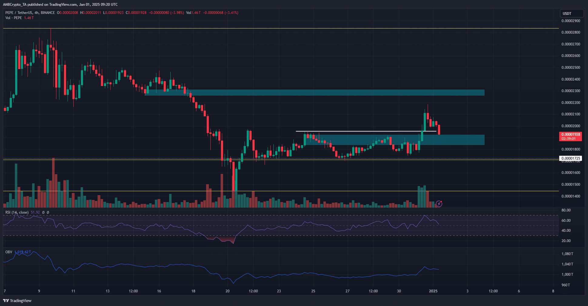 PEPE 4-hour TradingView