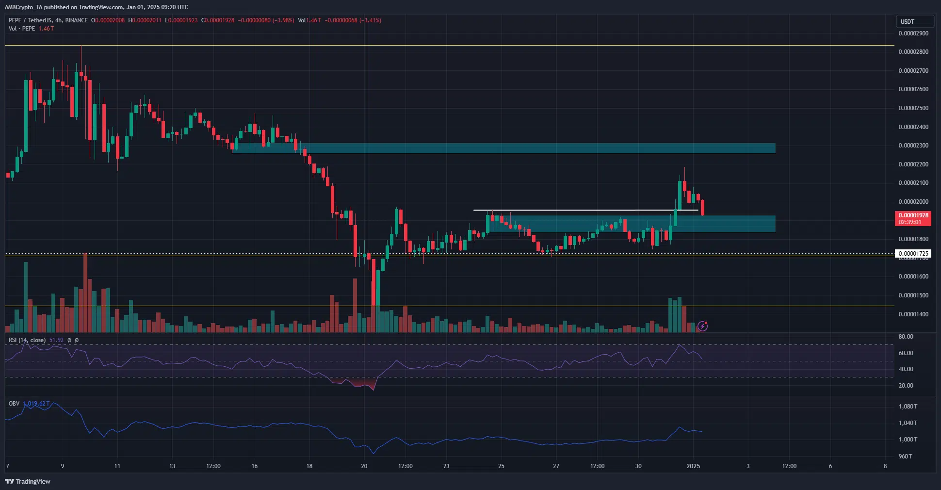 PEPE 4-hour TradingView